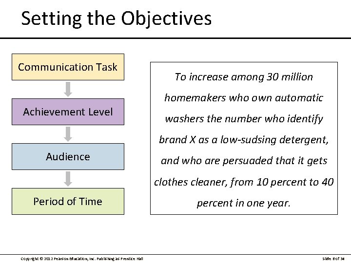 Setting the Objectives Communication Task Achievement Level To increase among 30 million homemakers who