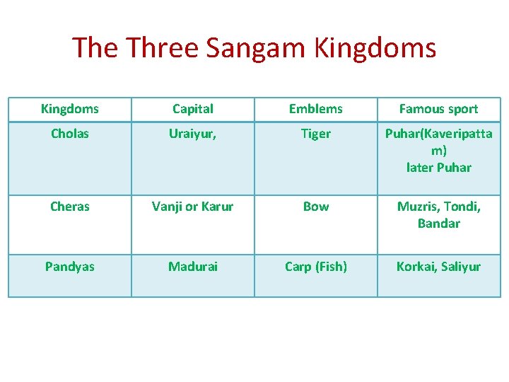The Three Sangam Kingdoms Capital Emblems Famous sport Cholas Uraiyur, Tiger Puhar(Kaveripatta m) later The Three Sangam Kingdoms Capital Emblems Famous sport Cholas Uraiyur, Tiger Puhar(Kaveripatta m) later