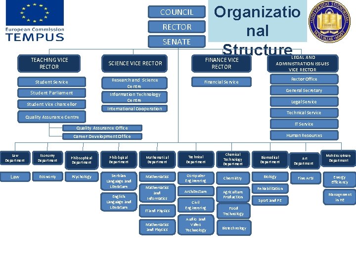 Organizatio nal Structure COUNCIL RECTOR SENATE TEACHING VICE RECTOR SCIENCE VICE RECTOR FINANCE VICE