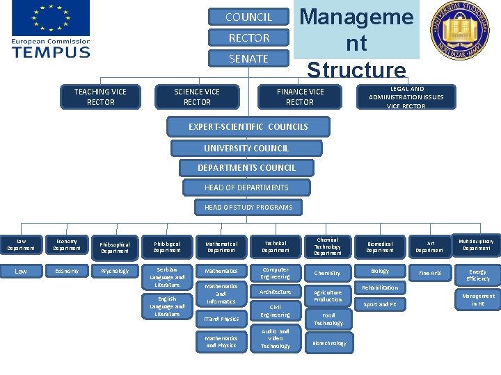 Manageme nt Structure COUNCIL RECTOR SENATE TEACHING VICE RECTOR SCIENCE VICE RECTOR FINANCE VICE