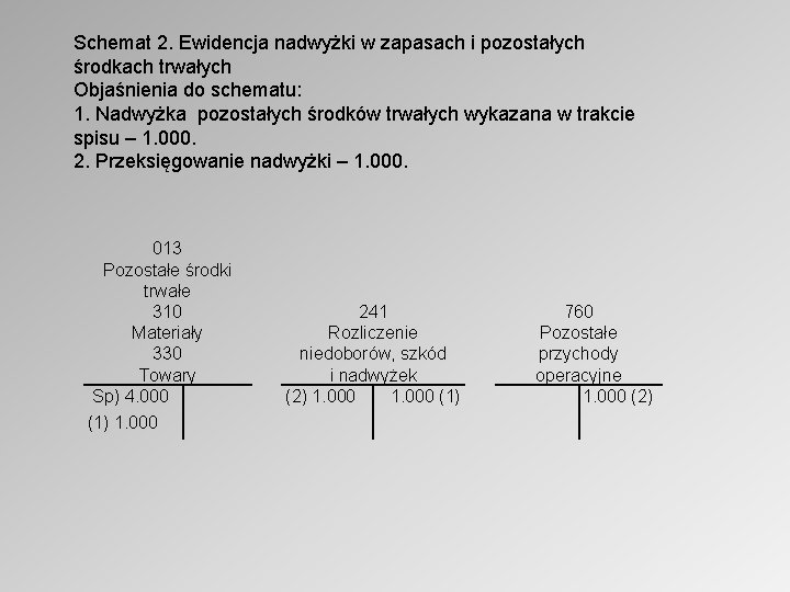 Schemat 2. Ewidencja nadwyżki w zapasach i pozostałych środkach trwałych Objaśnienia do schematu: 1.