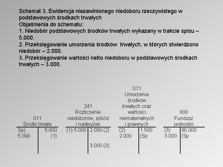 Schemat 3. Ewidencja niezawinionego niedoboru rzeczywistego w podstawowych środkach trwałych Objaśnienia do schematu: 1.