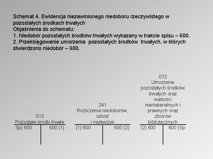 Schemat 4. Ewidencja niezawinionego niedoboru rzeczywistego w pozostałych środkach trwałych Objaśnienia do schematu: 1.