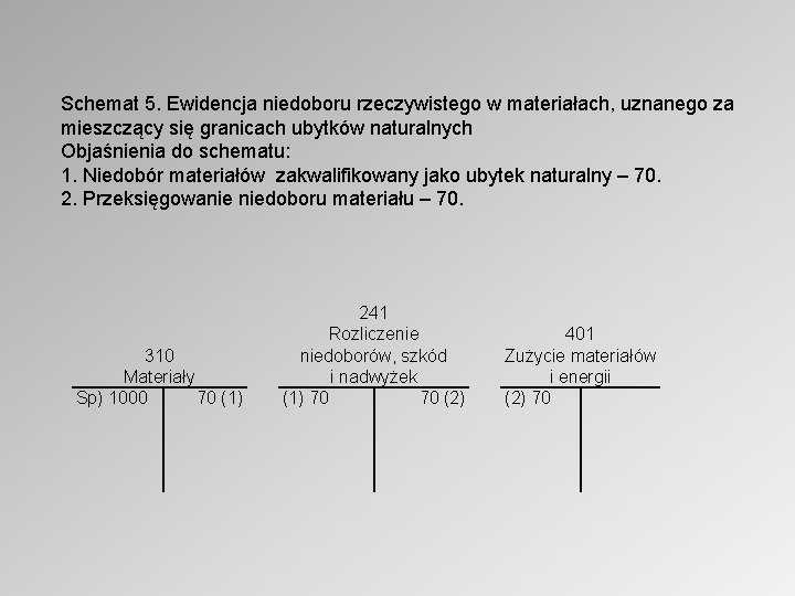 Schemat 5. Ewidencja niedoboru rzeczywistego w materiałach, uznanego za mieszczący się granicach ubytków naturalnych