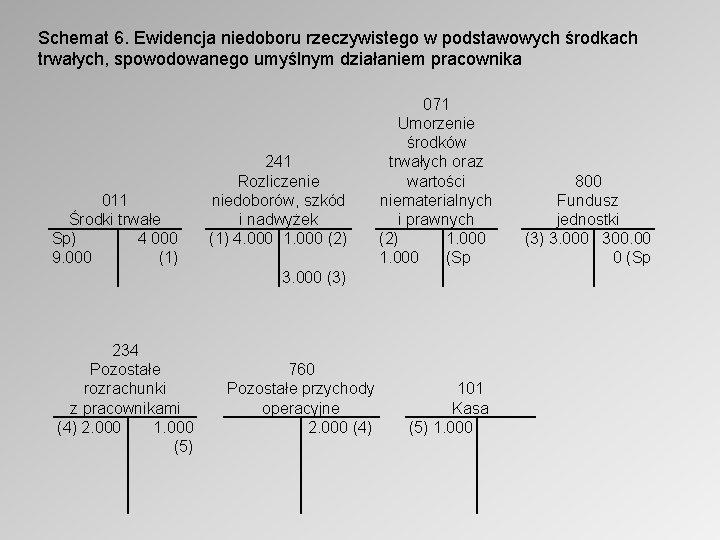 Schemat 6. Ewidencja niedoboru rzeczywistego w podstawowych środkach trwałych, spowodowanego umyślnym działaniem pracownika 011