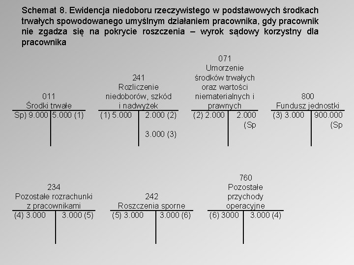 Schemat 8. Ewidencja niedoboru rzeczywistego w podstawowych środkach trwałych spowodowanego umyślnym działaniem pracownika, gdy