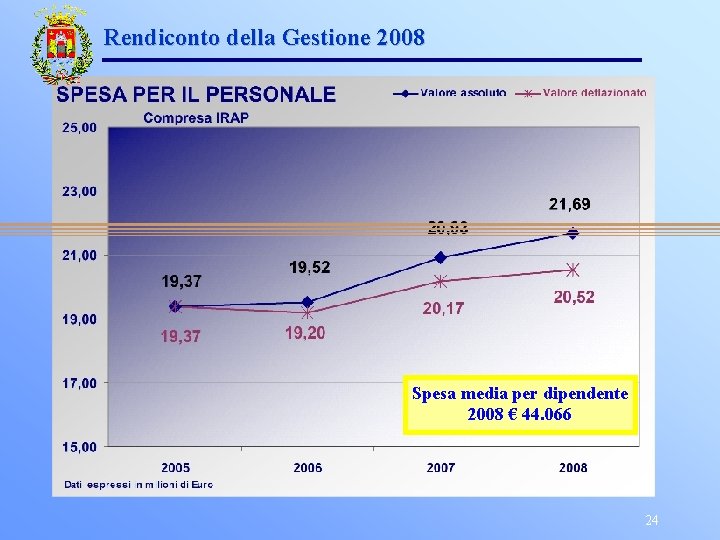 Rendiconto della Gestione 2008 Spesa media per dipendente 2008 € 44. 066 24 