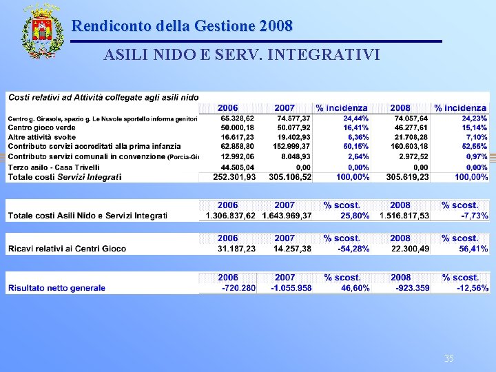 Rendiconto della Gestione 2008 ASILI NIDO E SERV. INTEGRATIVI 35 