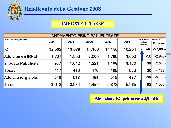 Rendiconto della Gestione 2008 IMPOSTE E TASSE Abolizione ICI prima casa 3, 8 ml
