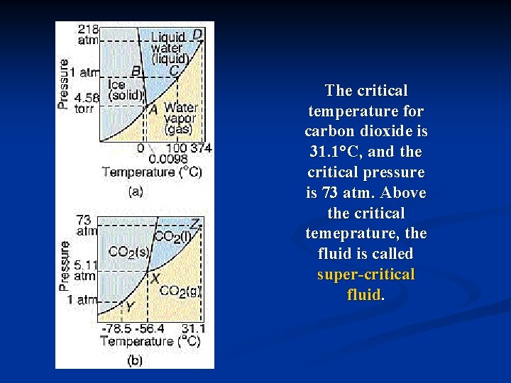 The critical temperature for carbon dioxide is 31. 1°C, and the critical pressure is