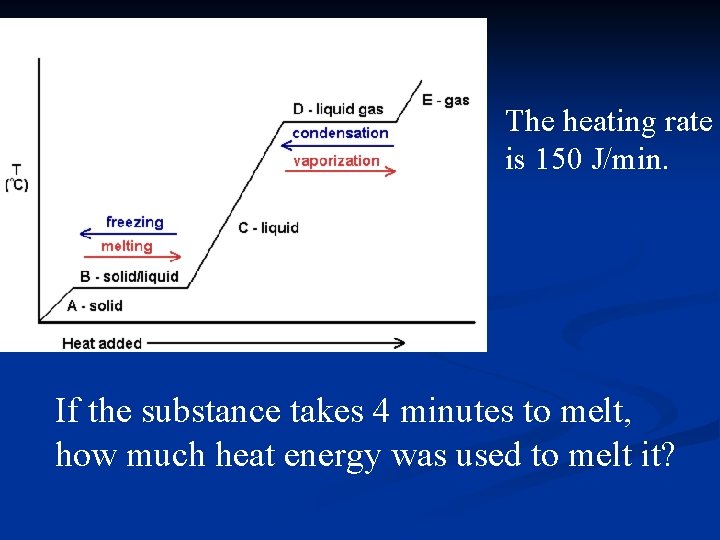 The heating rate is 150 J/min. If the substance takes 4 minutes to melt,