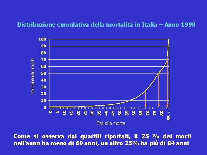 Percentuale morti Distribuzione cumulativa della mortalità in Italia – Anno 1998 Età alla morte