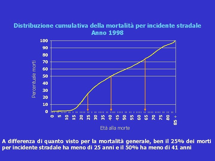 Percentuale morti Distribuzione cumulativa della mortalità per incidente stradale Anno 1998 Età alla morte