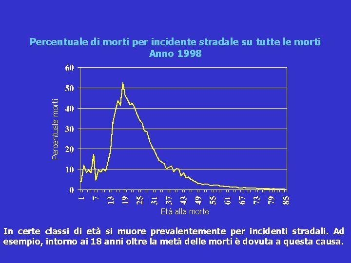 Percentuale morti Percentuale di morti per incidente stradale su tutte le morti Anno 1998