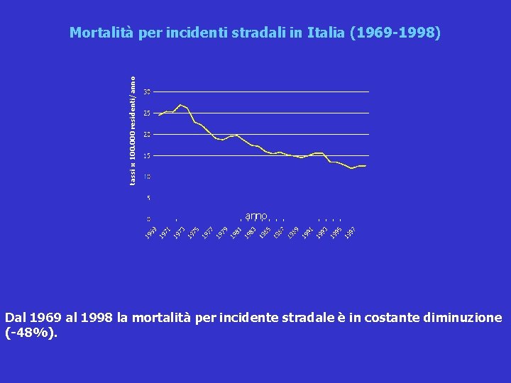 tassi x 100. 000 residenti/anno Mortalità per incidenti stradali in Italia (1969 -1998) anno