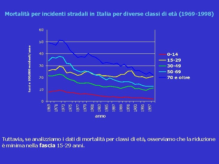 tassi x 100. 000 residenti/anno Mortalità per incidenti stradali in Italia per diverse classi