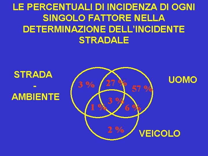 LE PERCENTUALI DI INCIDENZA DI OGNI SINGOLO FATTORE NELLA DETERMINAZIONE DELL’INCIDENTE STRADALE STRADA AMBIENTE