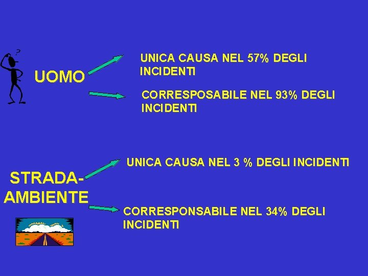 UOMO UNICA CAUSA NEL 57% DEGLI INCIDENTI CORRESPOSABILE NEL 93% DEGLI INCIDENTI STRADAAMBIENTE UNICA