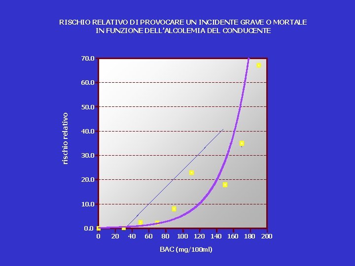 RISCHIO RELATIVO DI PROVOCARE UN INCIDENTE GRAVE O MORTALE IN FUNZIONE DELL’ALCOLEMIA DEL CONDUCENTE