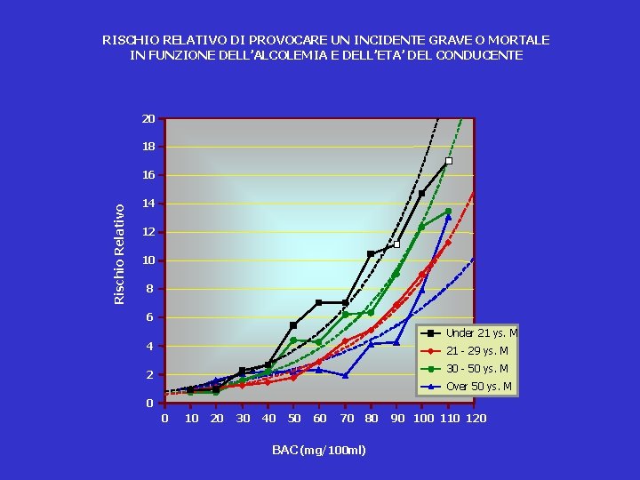RISCHIO RELATIVO DI PROVOCARE UN INCIDENTE GRAVE O MORTALE IN FUNZIONE DELL’ALCOLEMIA E DELL’ETA’