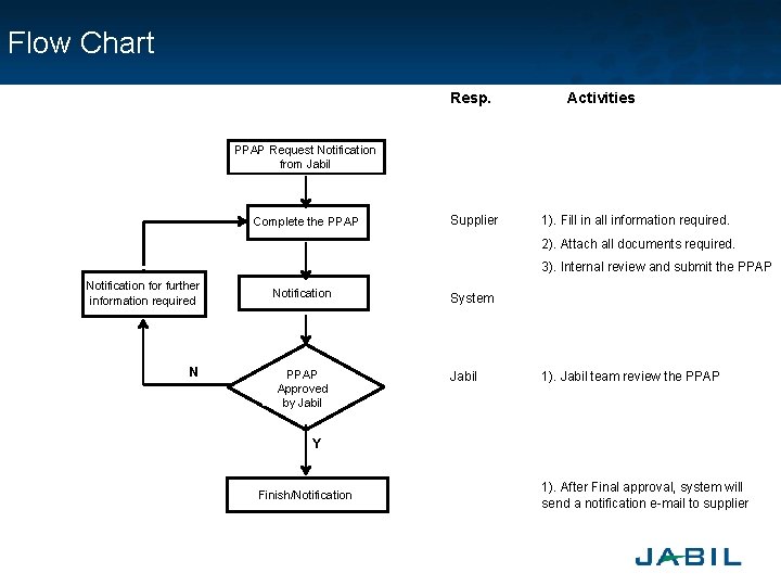 Flow Chart Resp. Activities PPAP Request Notification from Jabil Complete the PPAP Supplier 1). Flow Chart Resp. Activities PPAP Request Notification from Jabil Complete the PPAP Supplier 1).
