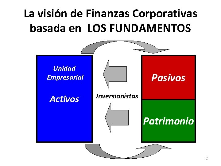 La visión de Finanzas Corporativas basada en LOS FUNDAMENTOS Unidad Empresarial Activos Pasivos Inversionistas