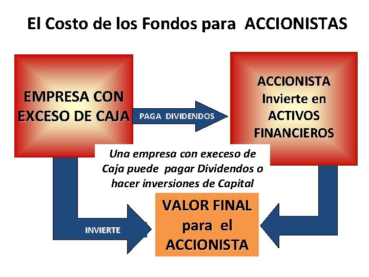 El Costo de los Fondos para ACCIONISTAS EMPRESA CON EXCESO DE CAJA PAGA DIVIDENDOS