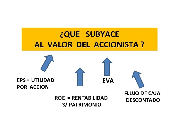 ¿QUE SUBYACE AL VALOR DEL ACCIONISTA ? EPS = UTILIDAD POR ACCION EVA ROE