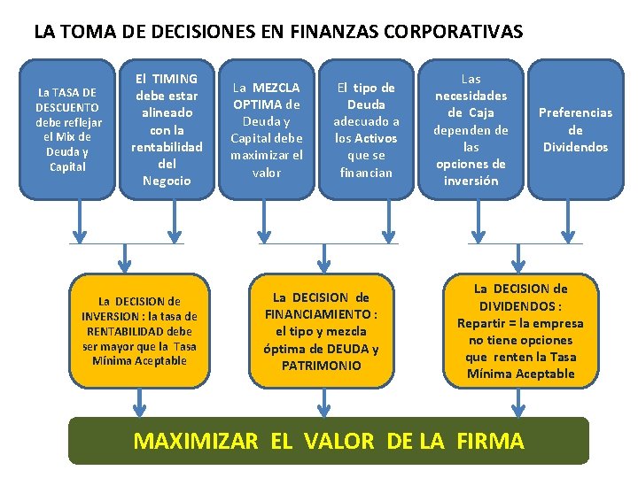 LA TOMA DE DECISIONES EN FINANZAS CORPORATIVAS La TASA DE DESCUENTO debe reflejar el