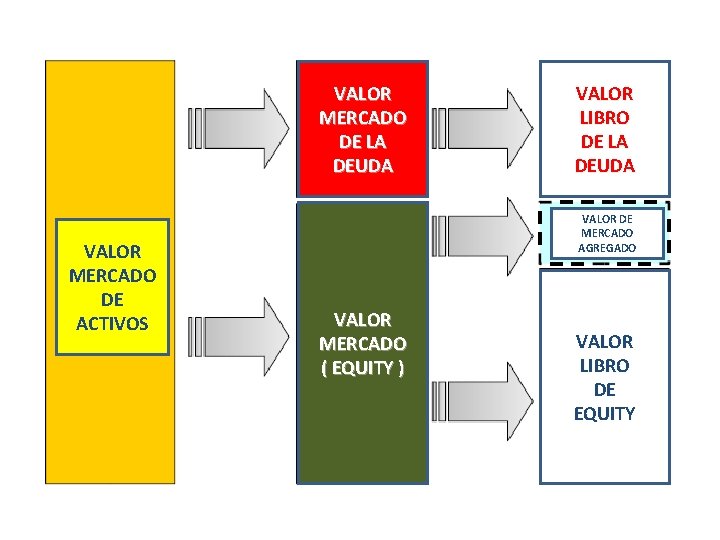 VALOR MERCADO DE LA DEUDA VALOR MERCADO DE ACTIVOS VALOR LIBRO DE LA DEUDA