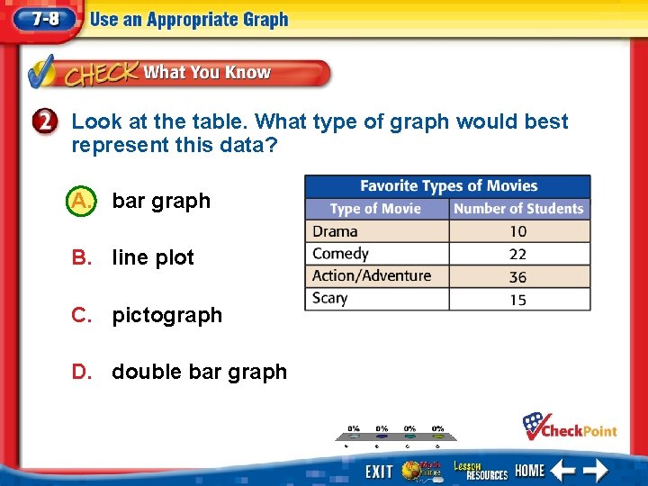 Look at the table. What type of graph would best represent this data? A.