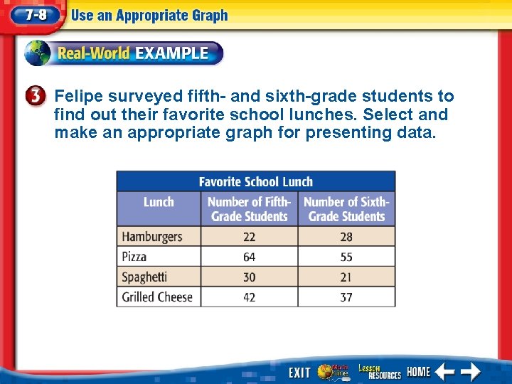 Felipe surveyed fifth- and sixth-grade students to find out their favorite school lunches. Select