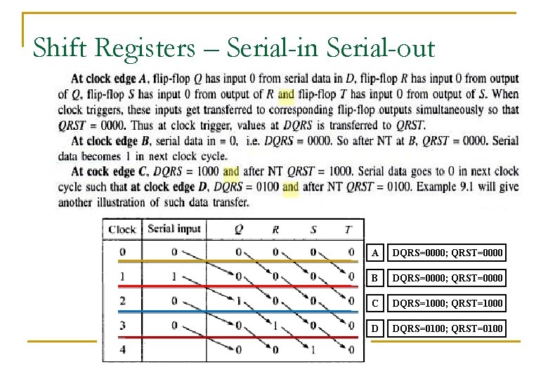 Shift Registers – Serial-in Serial-out A DQRS=0000; QRST=0000 B DQRS=0000; QRST=0000 C DQRS=1000; QRST=1000