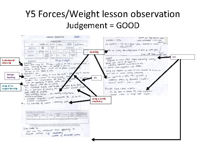 Y 5 Forces/Weight lesson observation Judgement = GOOD Modelling AFL Exploring and observing Dialogic