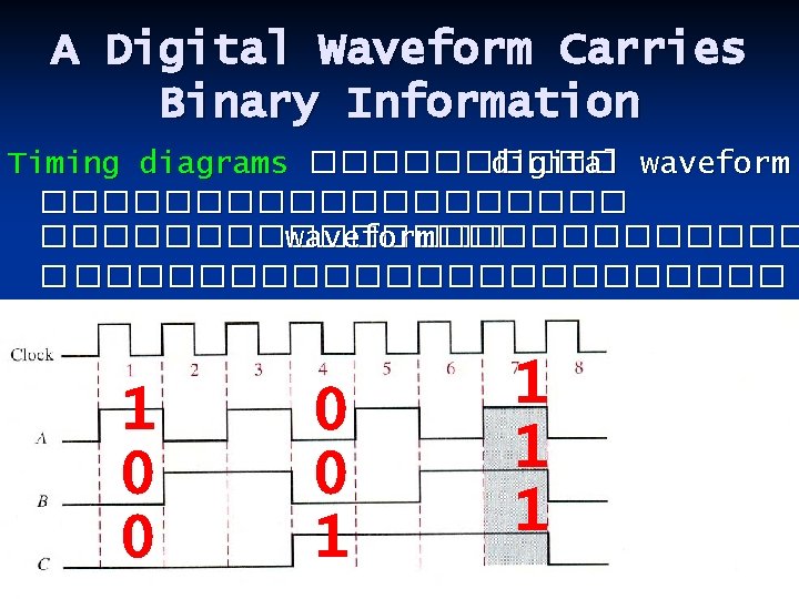 A Digital Waveform Carries Binary Information Timing diagrams ����� digital waveform ���������� waveform������ �