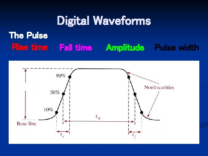 Digital Waveforms The Pulse Rise time Fall time Amplitude Pulse width 