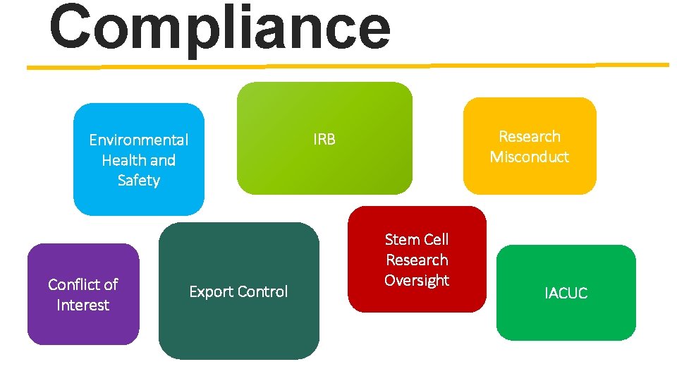 Compliance Conflict of Interest Research Misconduct IRB Environmental Health and Safety Export Control Stem