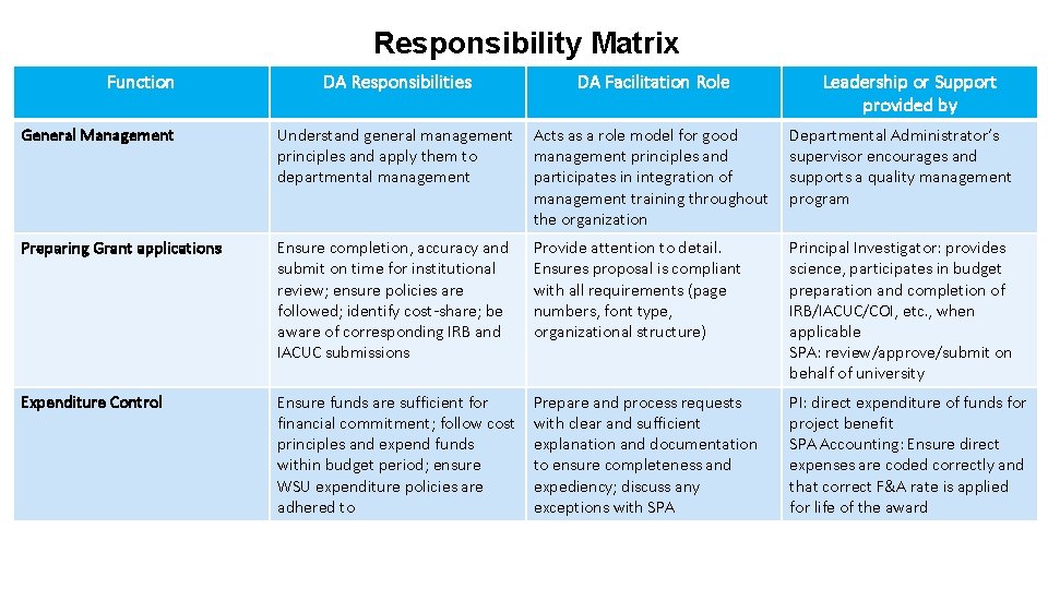 Responsibility Matrix Function DA Responsibilities DA Facilitation Role Leadership or Support provided by General