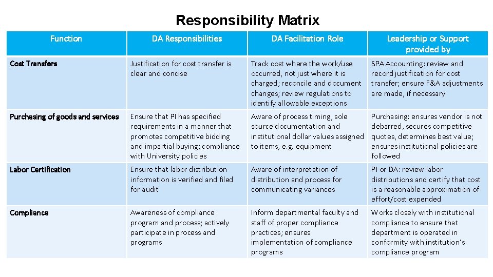 Responsibility Matrix Function DA Responsibilities DA Facilitation Role Leadership or Support provided by Cost