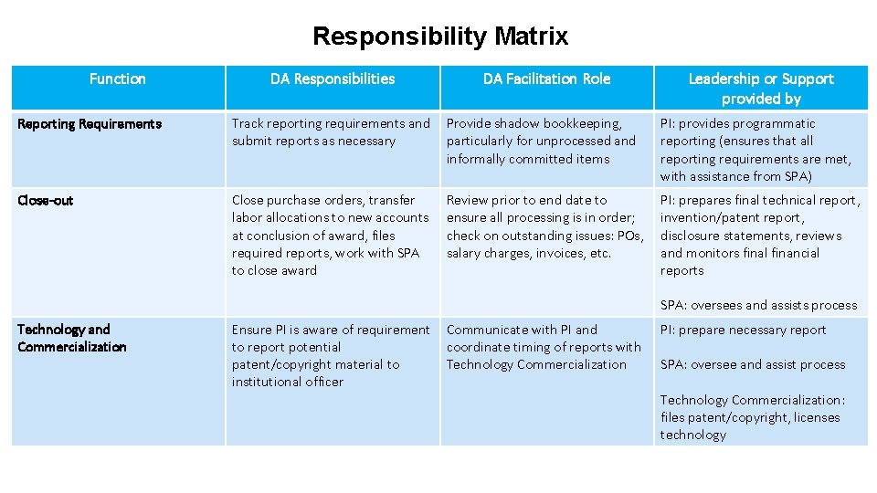Responsibility Matrix Function DA Responsibilities DA Facilitation Role Leadership or Support provided by Reporting
