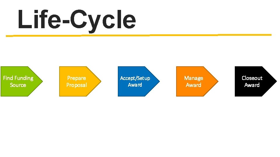 Life-Cycle Find Funding Source Prepare Proposal Accept/Setup Award Manage Award Closeout Award 