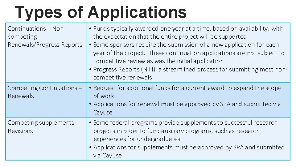 Types of Applications Continuations – Noncompeting Renewals/Progress Reports Competing Continuations – Renewals Competing supplements