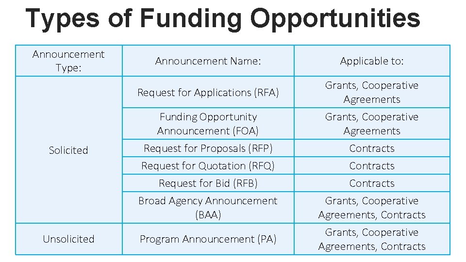 Types of Funding Opportunities Announcement Type: Announcement Name: Request for Applications (RFA) Solicited Unsolicited