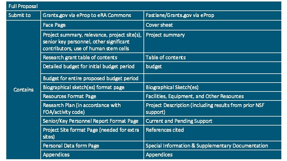 Full Proposal Submit to Grants. gov via e. Prop to e. RA Commons Fastlane/Grants.