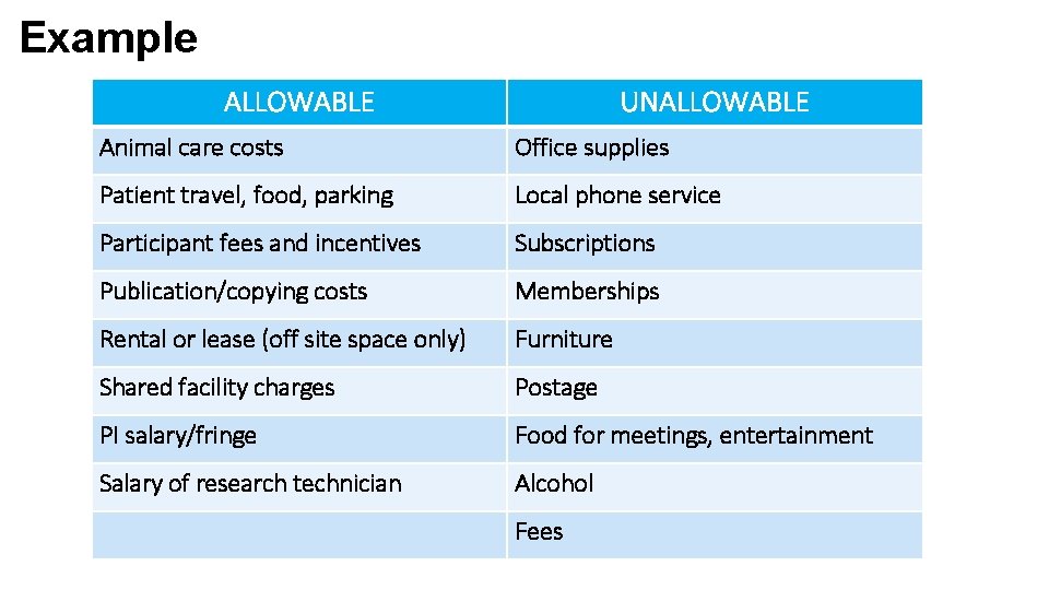 Example ALLOWABLE UNALLOWABLE Animal care costs Office supplies Patient travel, food, parking Local phone