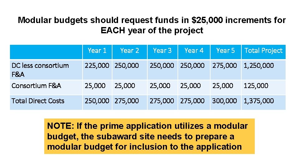 Modular budgets should request funds in $25, 000 increments for EACH year of the