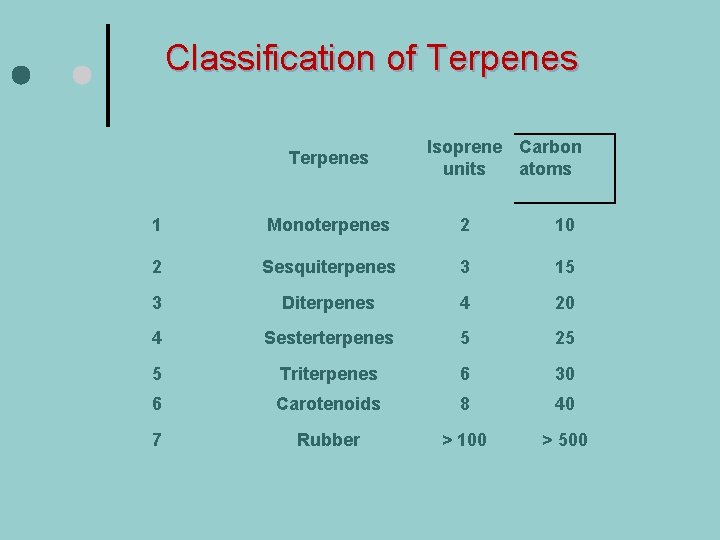 Classification of Terpenes Isoprene Carbon units atoms 1 Monoterpenes 2 10 2 Sesquiterpenes 3