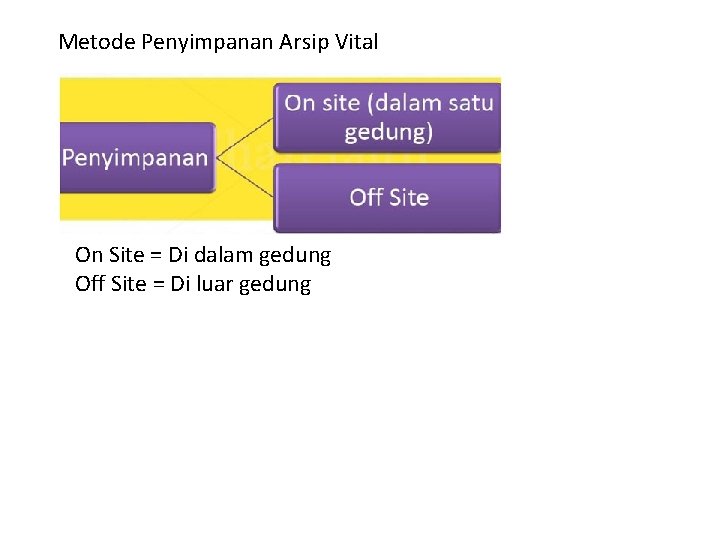 Metode Penyimpanan Arsip Vital On Site = Di dalam gedung Off Site = Di