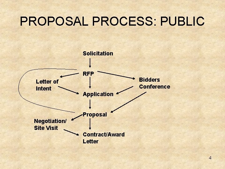 PROPOSAL PROCESS: PUBLIC Solicitation RFP Letter of Intent Bidders Conference Application Proposal Negotiation/ Site