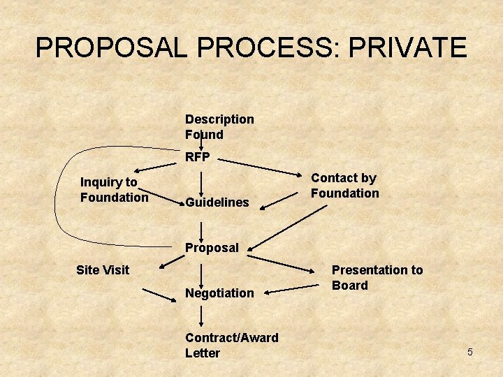 PROPOSAL PROCESS: PRIVATE Description Found RFP Inquiry to Foundation Guidelines Contact by Foundation Proposal